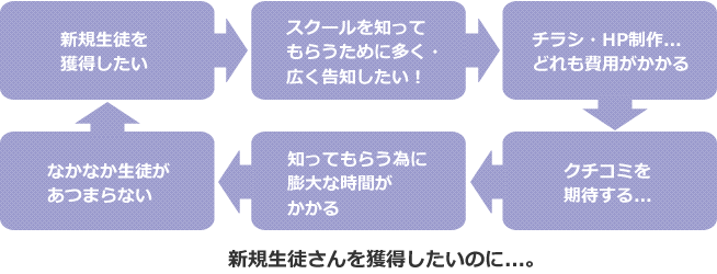 新規生徒さんを獲得したいのに...