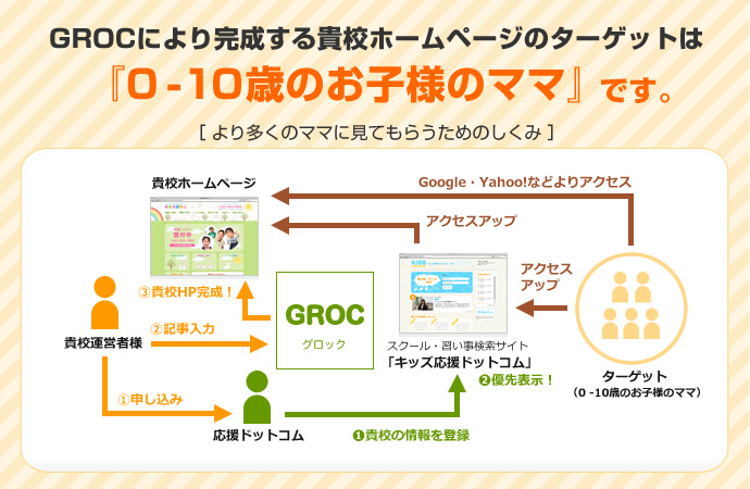 初期費用が無料！子供向け習い事スクール・教室専門のホームページ作成サービスGROC（グロック）は習い事を探しているママ向けのホームページを作成できます。